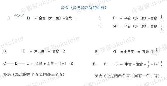 搞懂和弦音的构成 上百种和弦轻松搭配 崔骏尤克里里19 尤克里里教学 哎呀音乐 吉他钢琴贝斯鼓等各类器乐与声乐唱歌课程 一线演奏家名师授课 风格涵盖爵士布鲁斯摇滚流行r B芬克民谣 从零基础到进阶教学